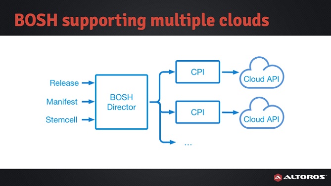 CF Summit 2015: Managing multiple clouds with a single BOSH deployment