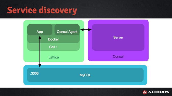 Cloud Foundry Summit'15: Service Discovery on Lattice (by Juan Pablo Genovese and Aleksei Zalesov)