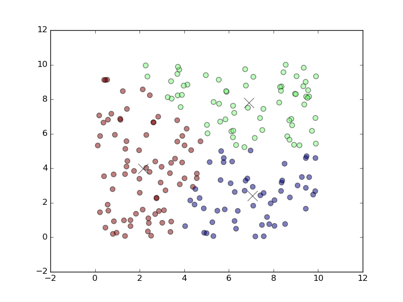 tensorflow k means clustering example