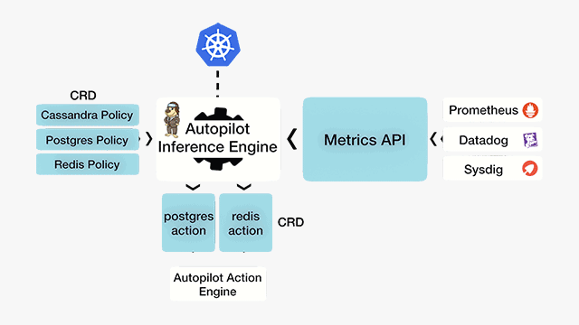 Rule-Driven Automation on Kubernetes with Autopilot Monitoring