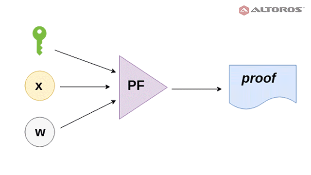Securing a Blockchain with a Noninteractive Zero-Knowledge Proof