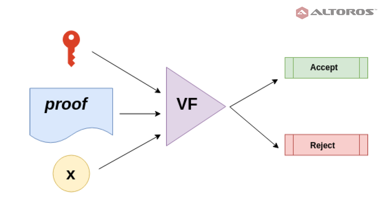 O que é Zero Knowledge Protocol (ZKP)?