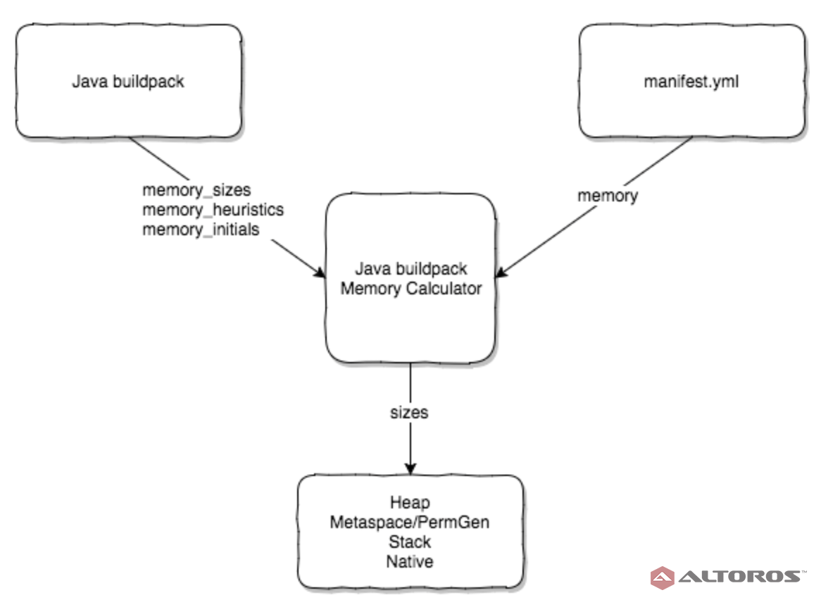 tuning-cloud-foundry-java-buildpack-to-avoid-out-of-memory-errors