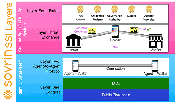 Hyperledger Aries to Enable Blockchain-Agnostic, Self-Sovereign Identity