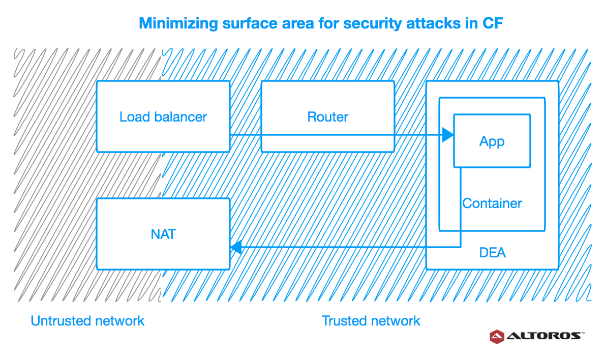 How Cloud Foundry Minimizes Surface Area for Security Breaches