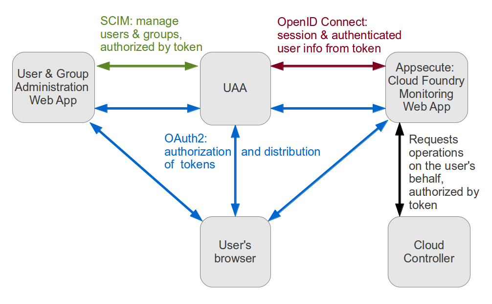 Cloud Foundry UAA Operation Diagram