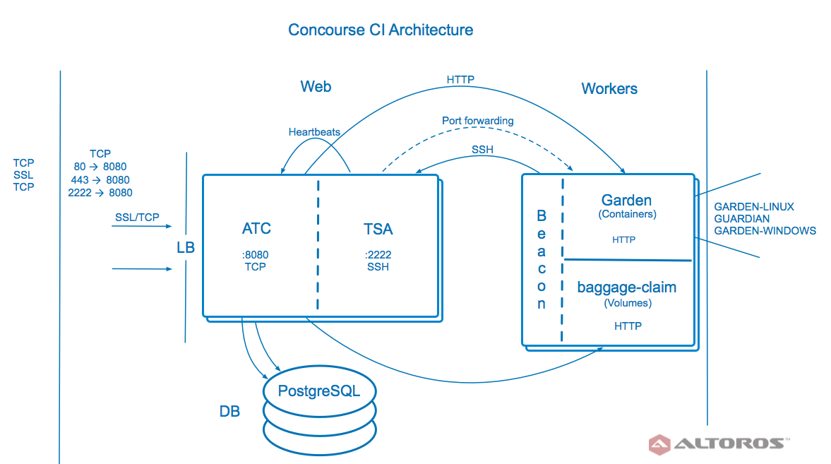 8 Pro Tips for Using Concourse CI with Cloud Foundry