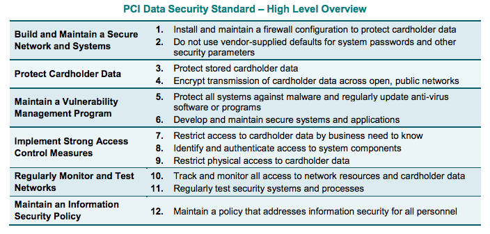 Evaluating Cloud Foundry Against PCI DSS Requirements