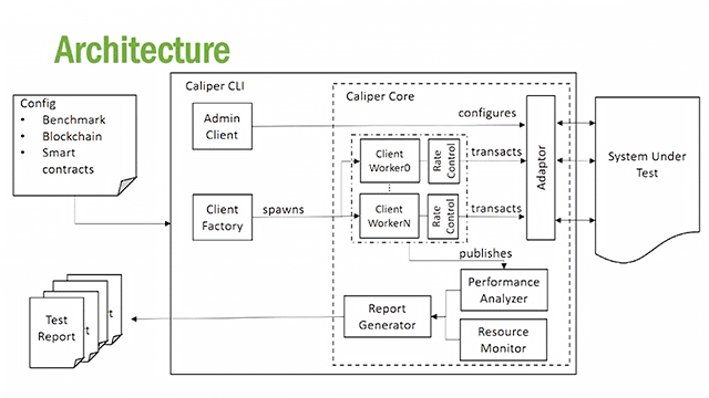 Hyperledger Caliper to Provide Benchmarking for Blockchain Systems