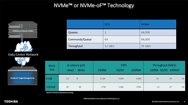 Using Toshiba’s KumoScale Flash-as-a-Service Storage on Kubernetes