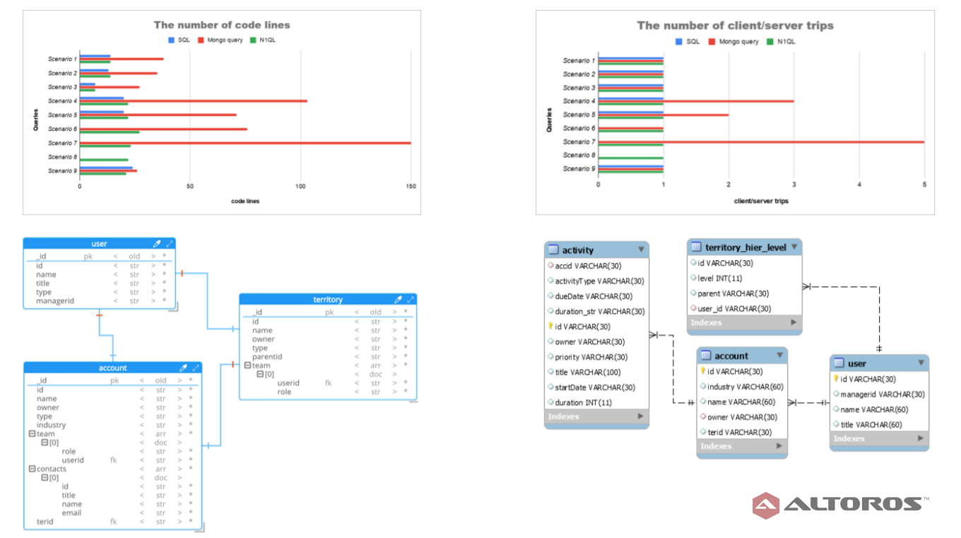 Comparing Database Query Languages In Mysql Couchbase And