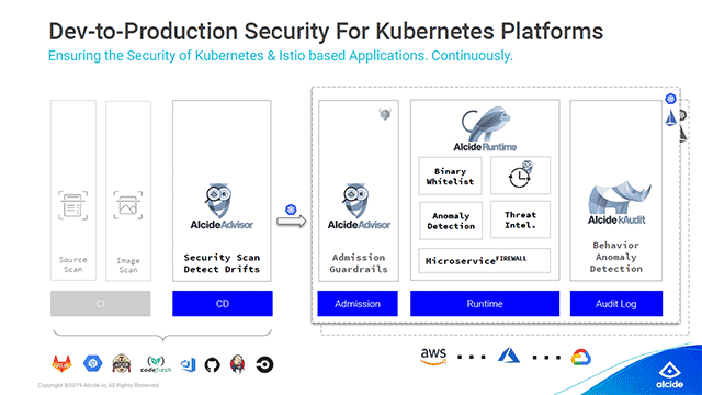 Ensuring Security Across Kubernetes Deployments