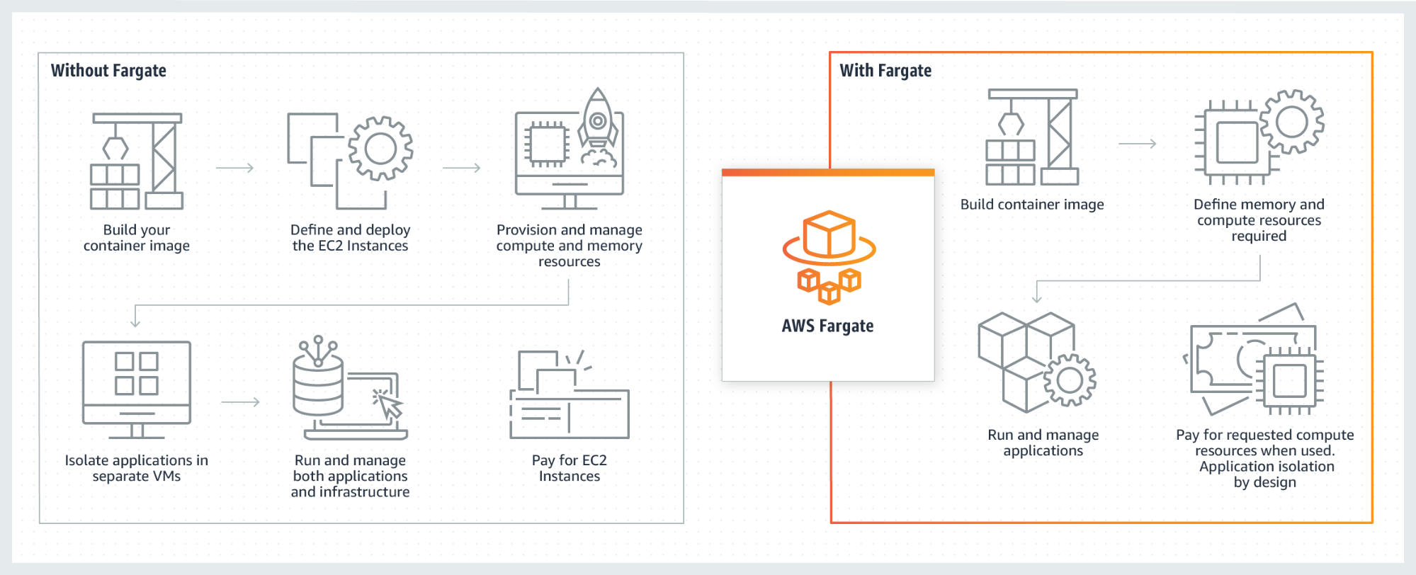 What is AWS Fargate? 