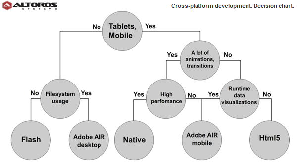 Flash vs. HTML5: How to Сonvert and What to Expect in the Future?