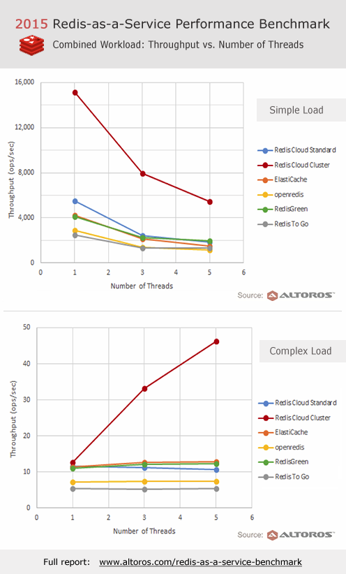 Redis-as-a-Service Benchmark: Redis Cloud vs. ElastiCache vs. openredis vs. RedisGreen vs. Redis To Go