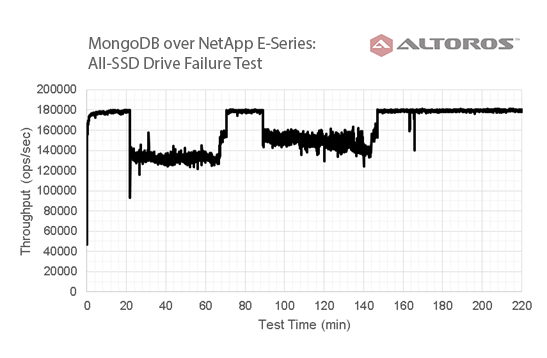 ssd-drive-failure-test-in-ddp-netapp-e-series-over-mongodb-v7