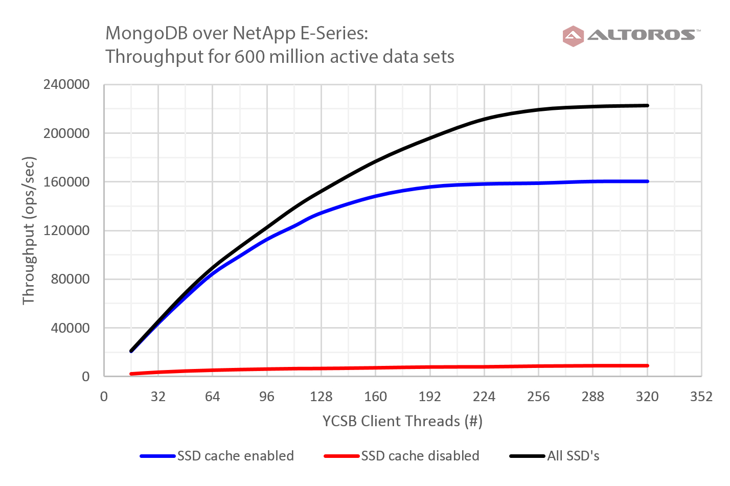 throughput-comparison-for-600-million-documents-netapp-e-series-mongodb-v6