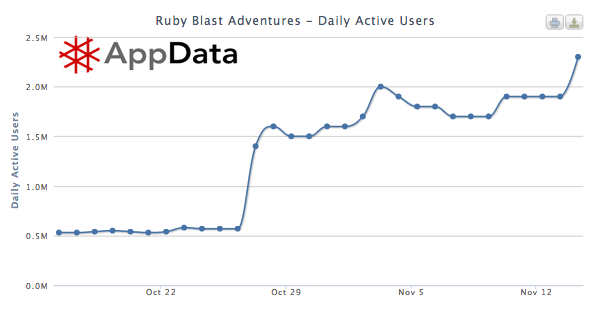 Zynga Goes Cross-Platform with Adobe AIR, Doubles Its User Base
