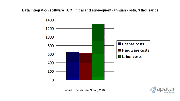 Reducing ETL and Data Integration Costs by 80% with Open Source
