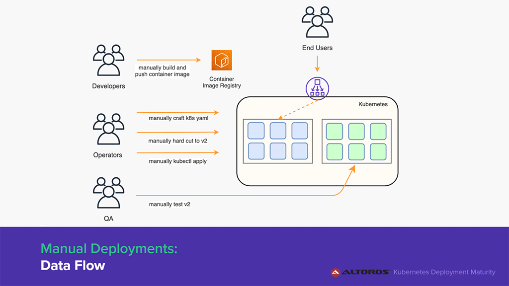 Maturity of App Deployments on Kubernetes: From Manual to Automated Ops