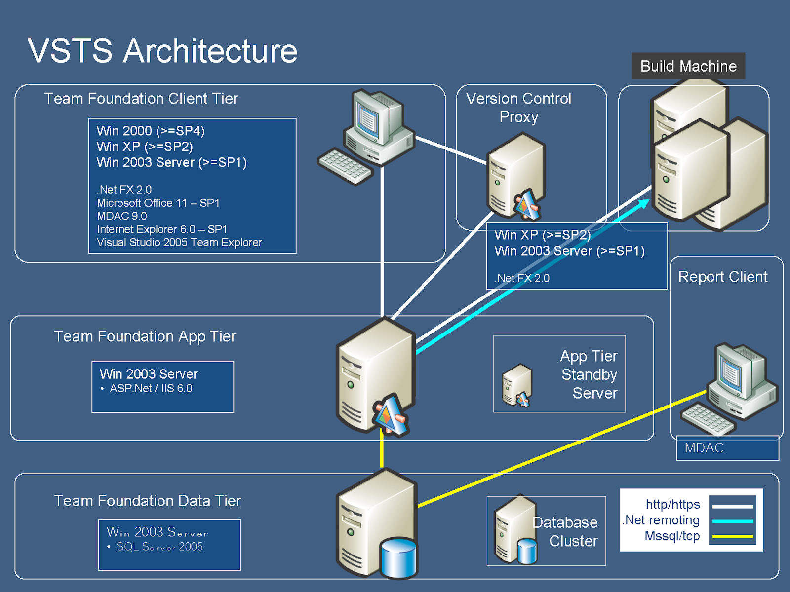 Система Team Foundation Server. Ноутбук с Windows 2000 Server sp4 • Microsoft Office 2007. Visual Studio Team System. MDAC 2.5. Win client