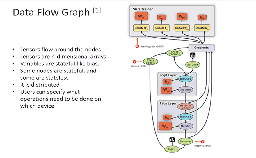 An Overview of TensorFlow Mechanics and Future of AI
