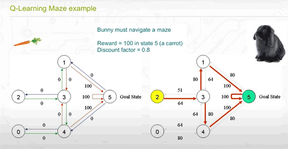 TensorFlow in Action: TensorBoard, Training a Model, and Deep Q-learning