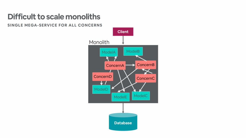 Airbnb-Kubernetes-Monolith-Tight-Coupling-Issues-1024x576