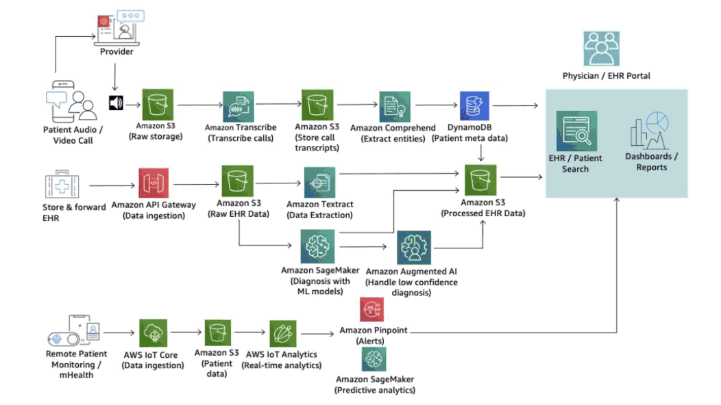 The Technical Side of Embedding Video Calls into Telehealth Apps