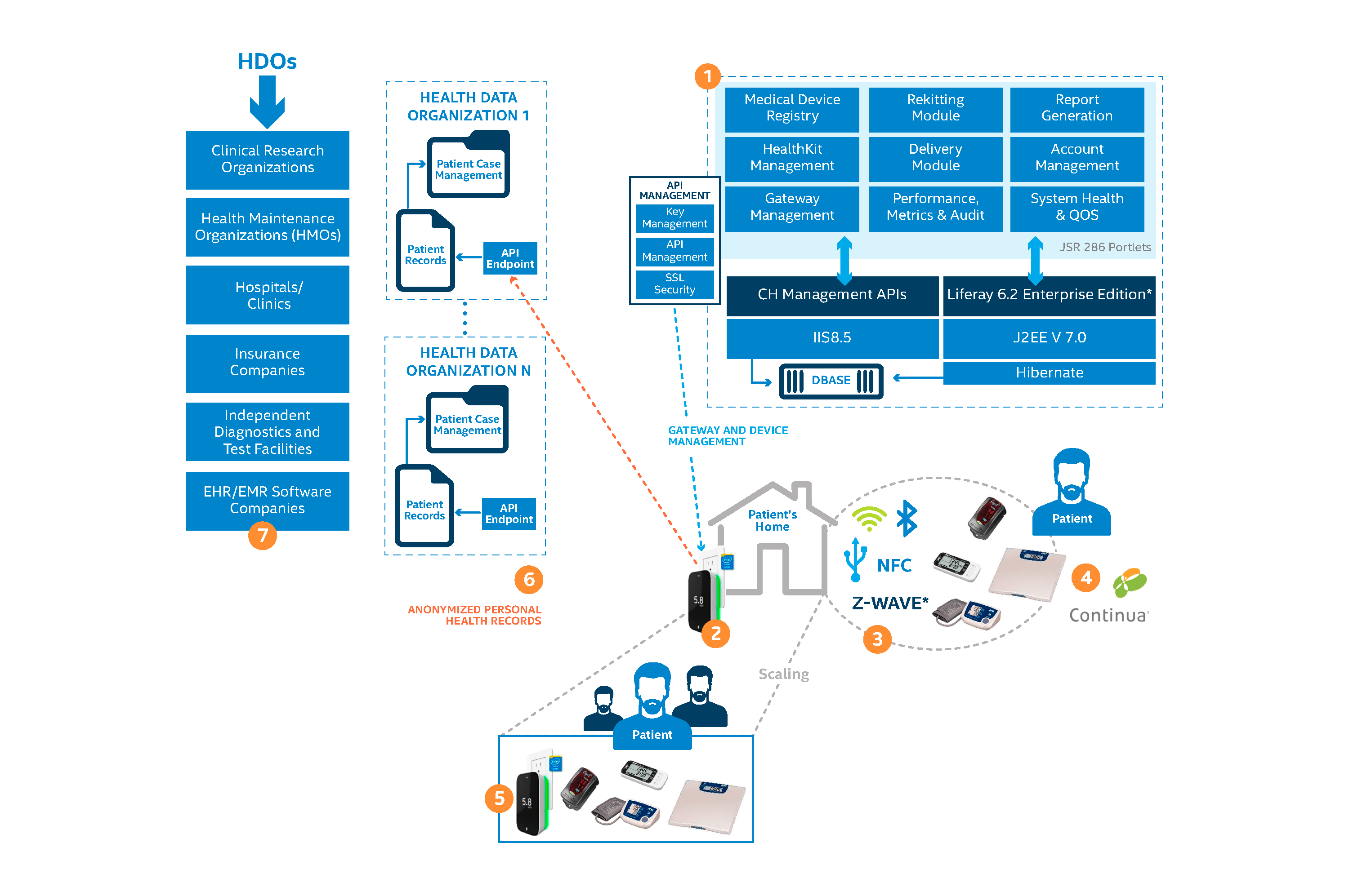 Remote Home Monitoring System