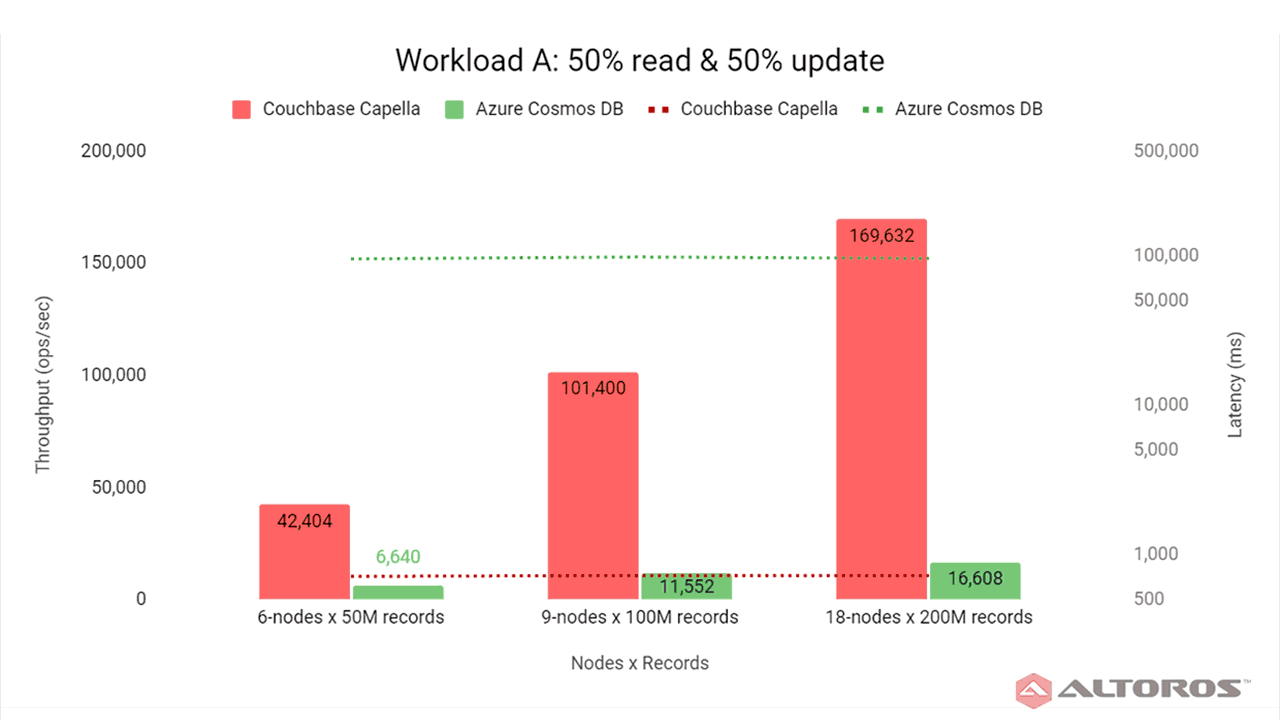 NoSQL DBaaS Comparison 2021: Couchbase Capella vs. Azure Cosmos DB