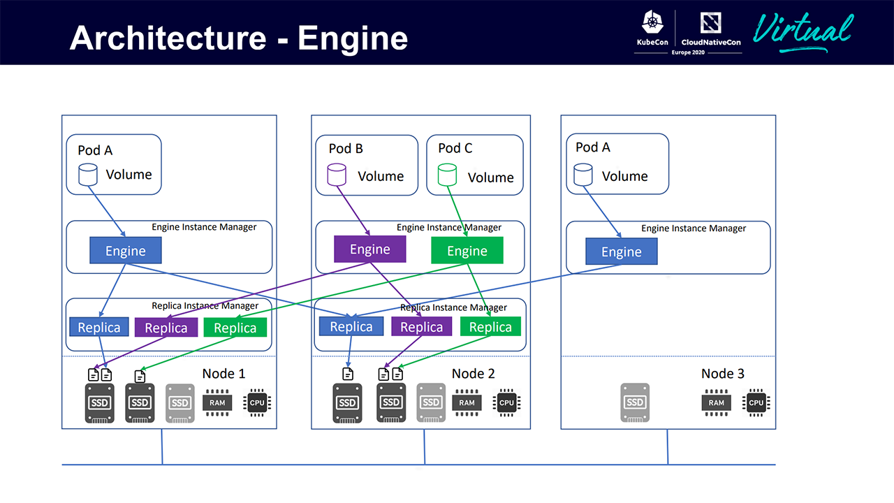 Longhorn Provides Persistent Storage for 35,000 Kubernetes Nodes