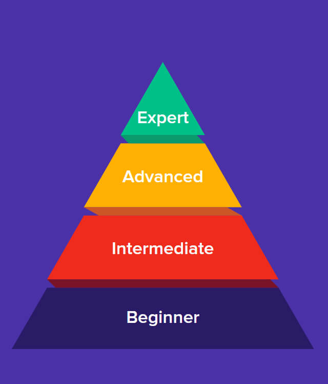 Four Stories of Kubernetes Cluster Maturity: from Novice to Advanced