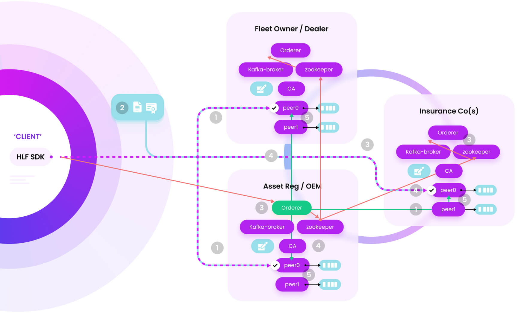 Designing an Architecture of a Blockchain Platform for Asset Finance and Leasing