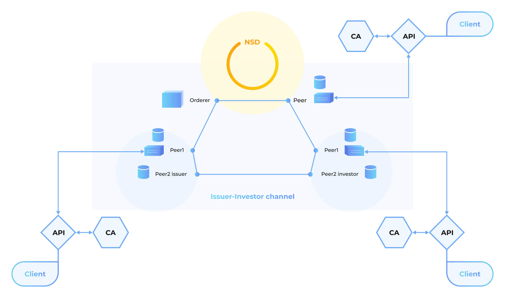 A Blockchain-Based Platform for Automating Bond Issuing Worth $10M