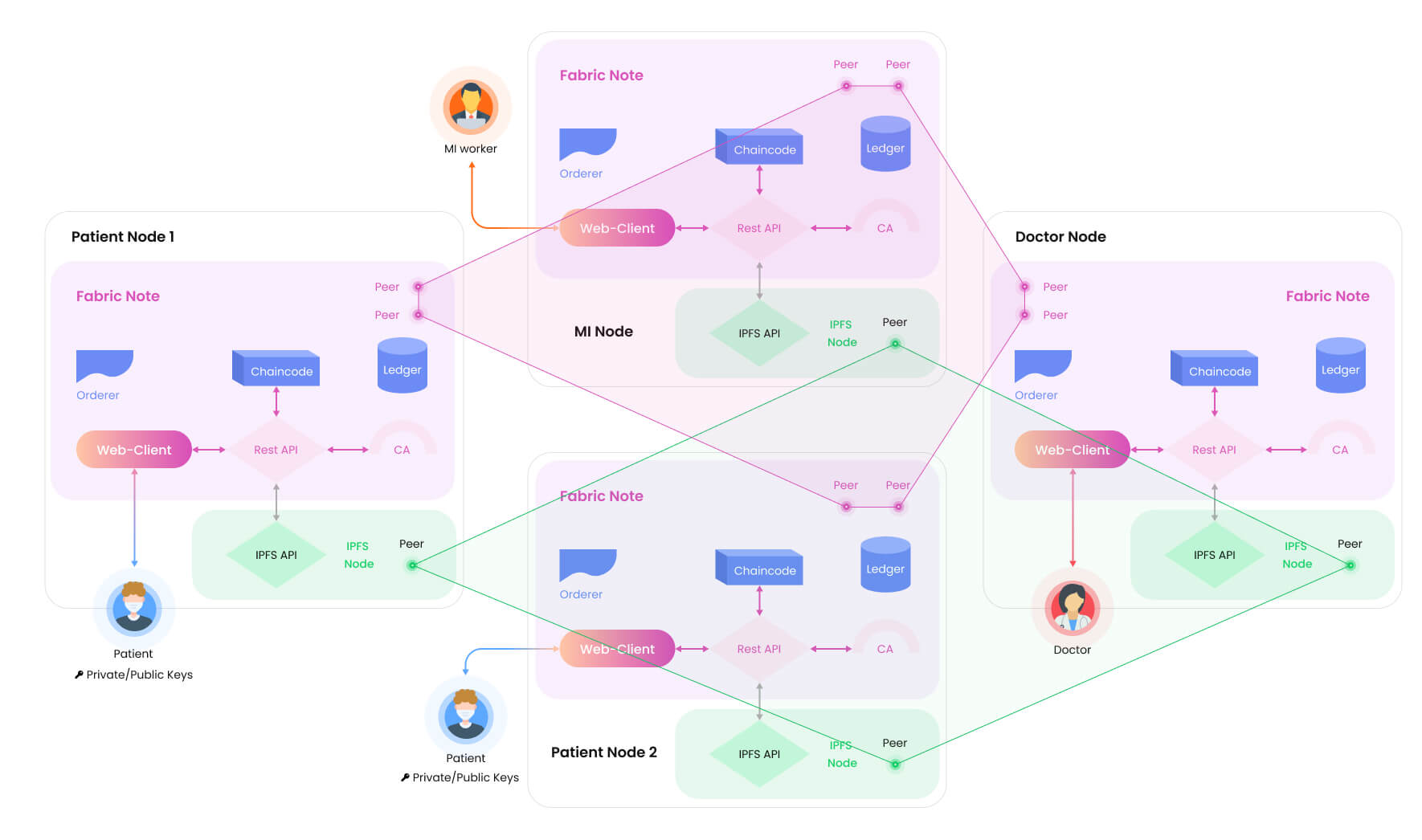 Building an Immutable Ledger for Storing Medical Records