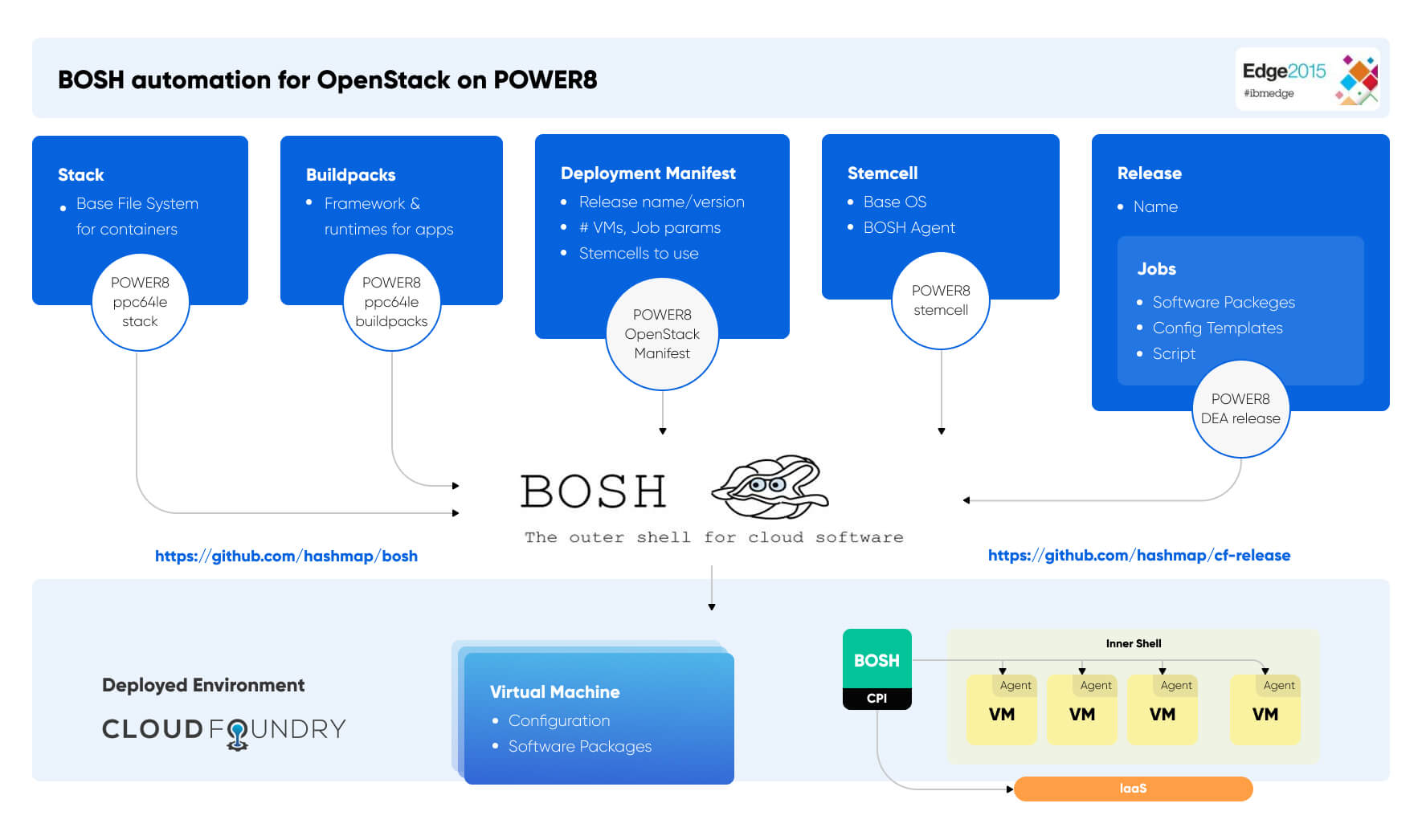 Automating Cloud Foundry / BOSH on Top of IBM POWER8 and OpenStack